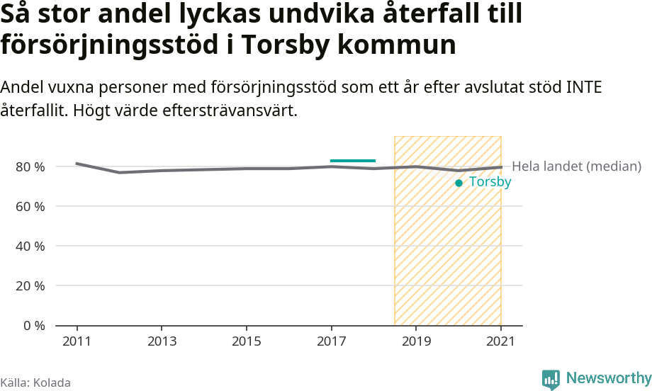 Graf: Andel vuxna personer med försörjningsstöd i Torsby kommun som ett år efter avslutat stöd INTE återfallit